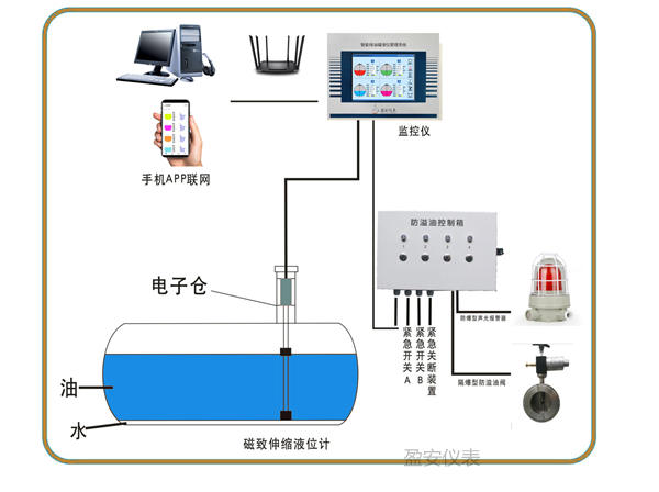 加油站智能液位管理系統(tǒng)